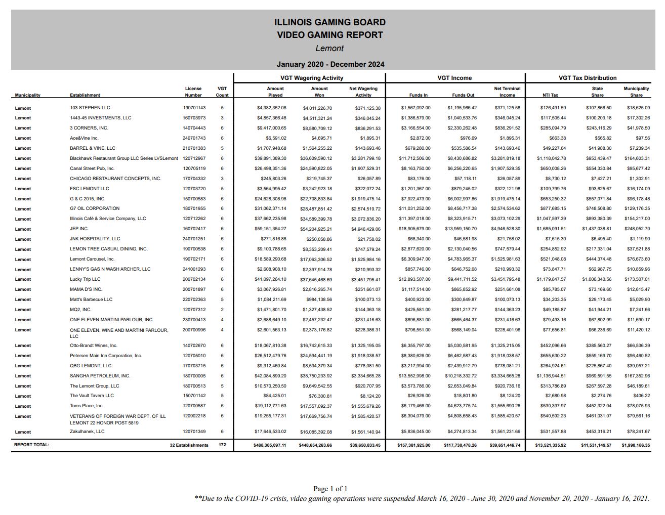 Lemont gaming revenue 2020-2024