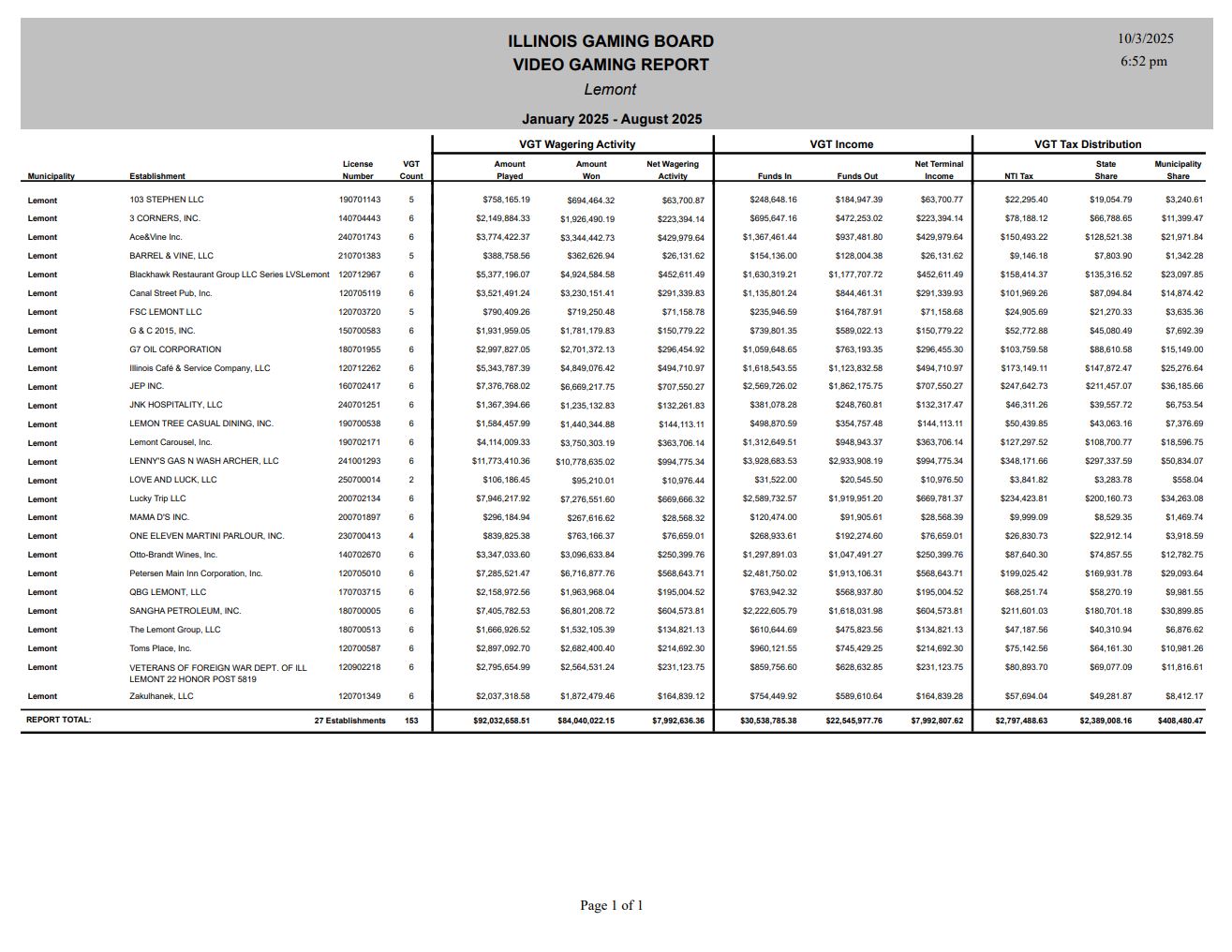 Lemont gaming revenue YTD 2025